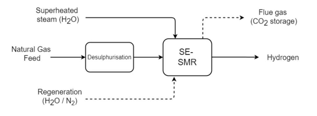 Process Flow Diagram of Sorption Enhanced Steam Methane Reforming